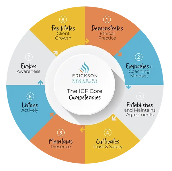 _ICF_Competencies+-+Wheel_New-01